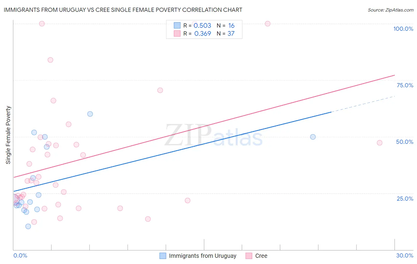 Immigrants from Uruguay vs Cree Single Female Poverty