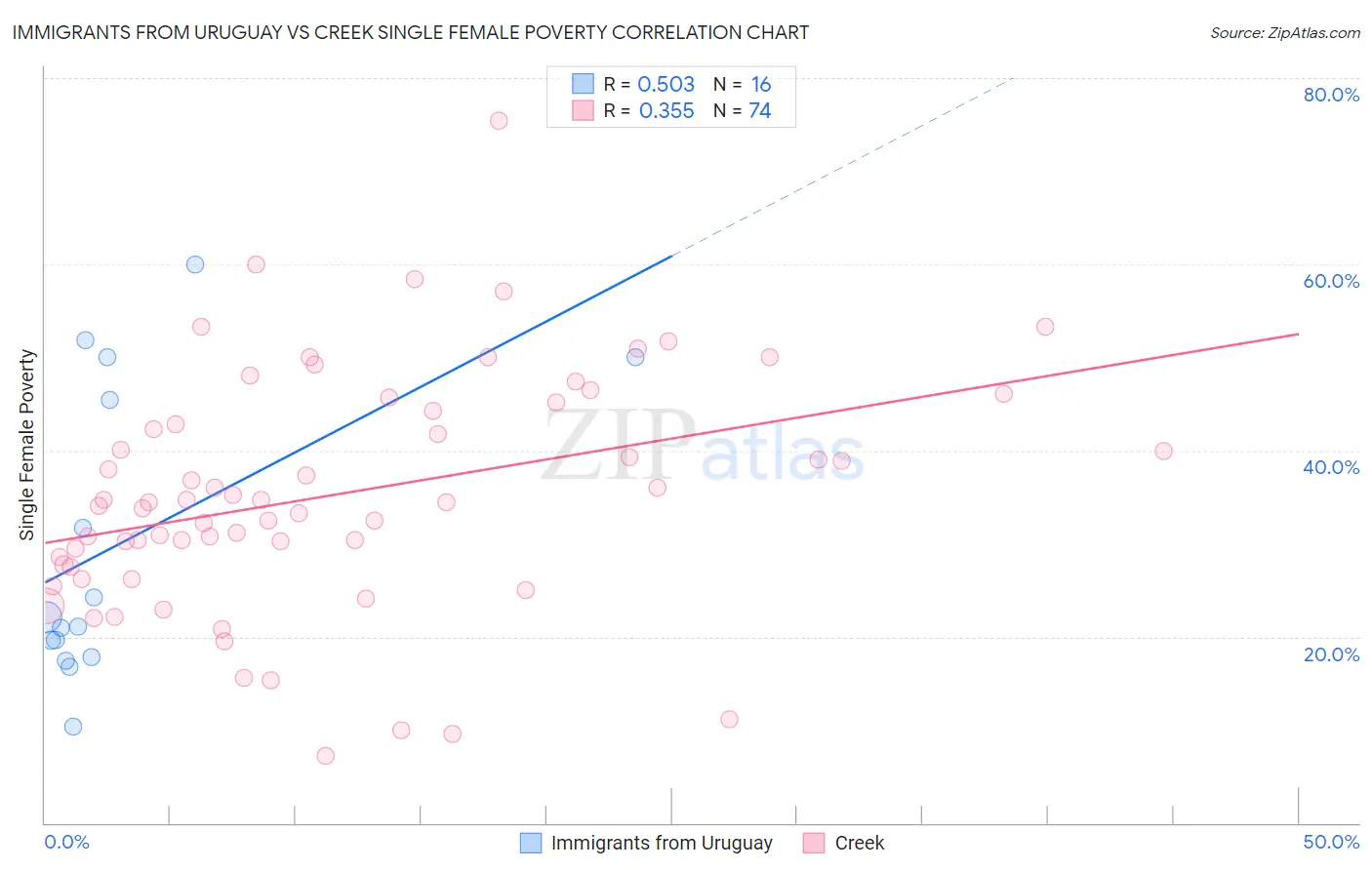 Immigrants from Uruguay vs Creek Single Female Poverty