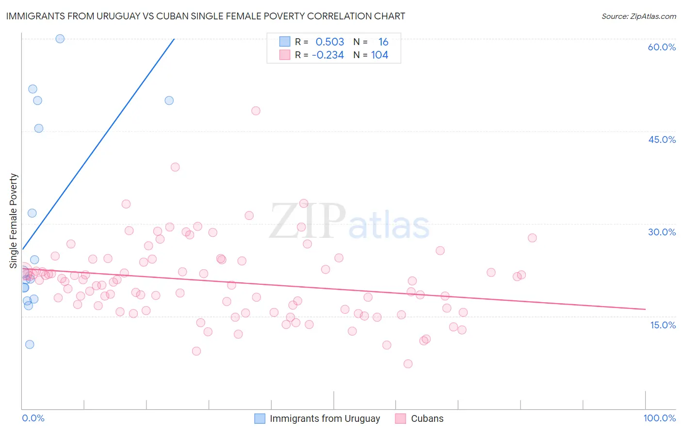 Immigrants from Uruguay vs Cuban Single Female Poverty