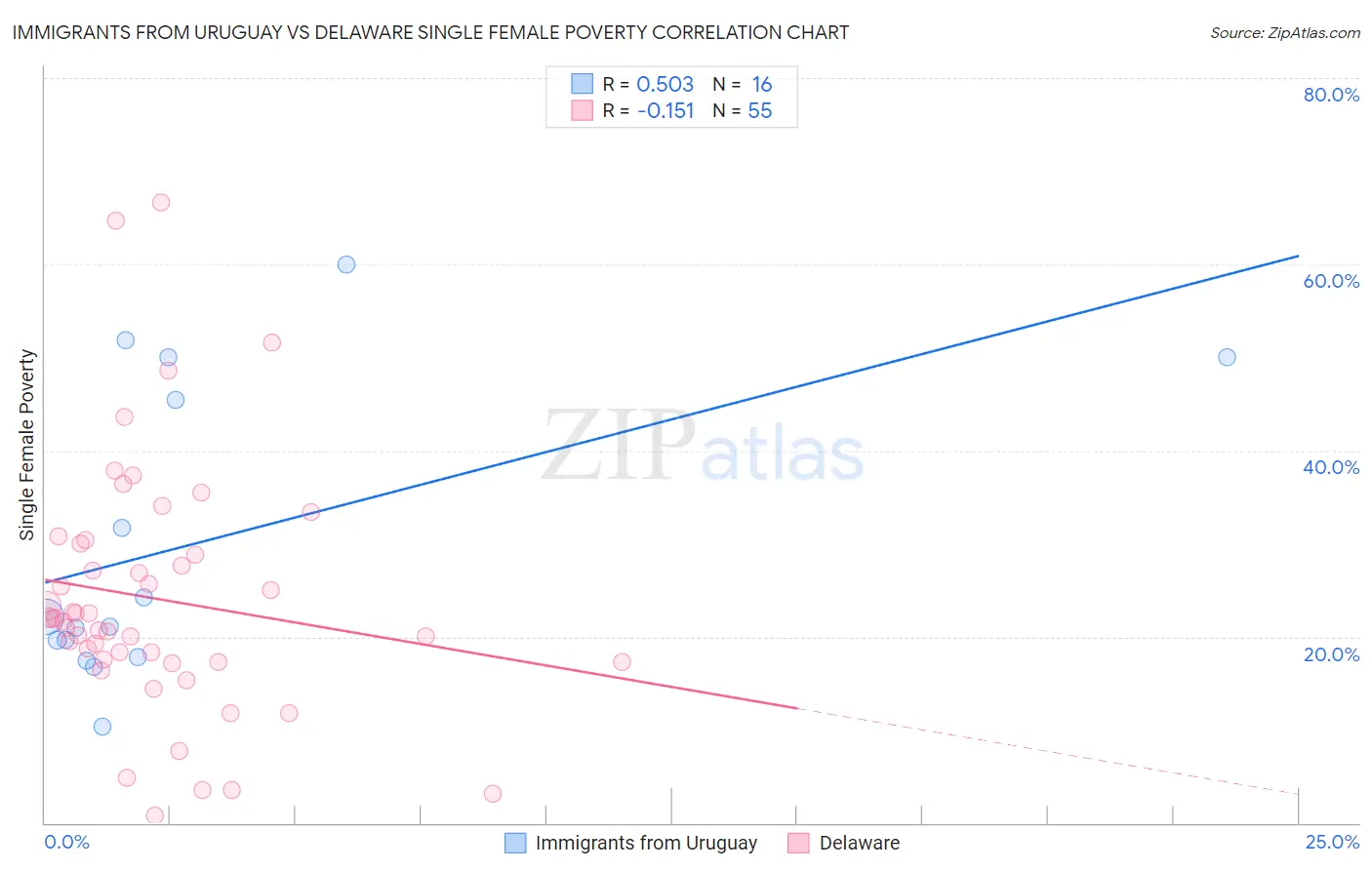 Immigrants from Uruguay vs Delaware Single Female Poverty