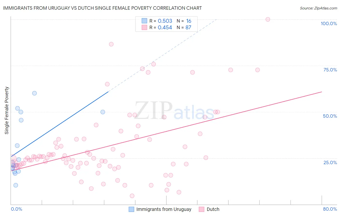 Immigrants from Uruguay vs Dutch Single Female Poverty