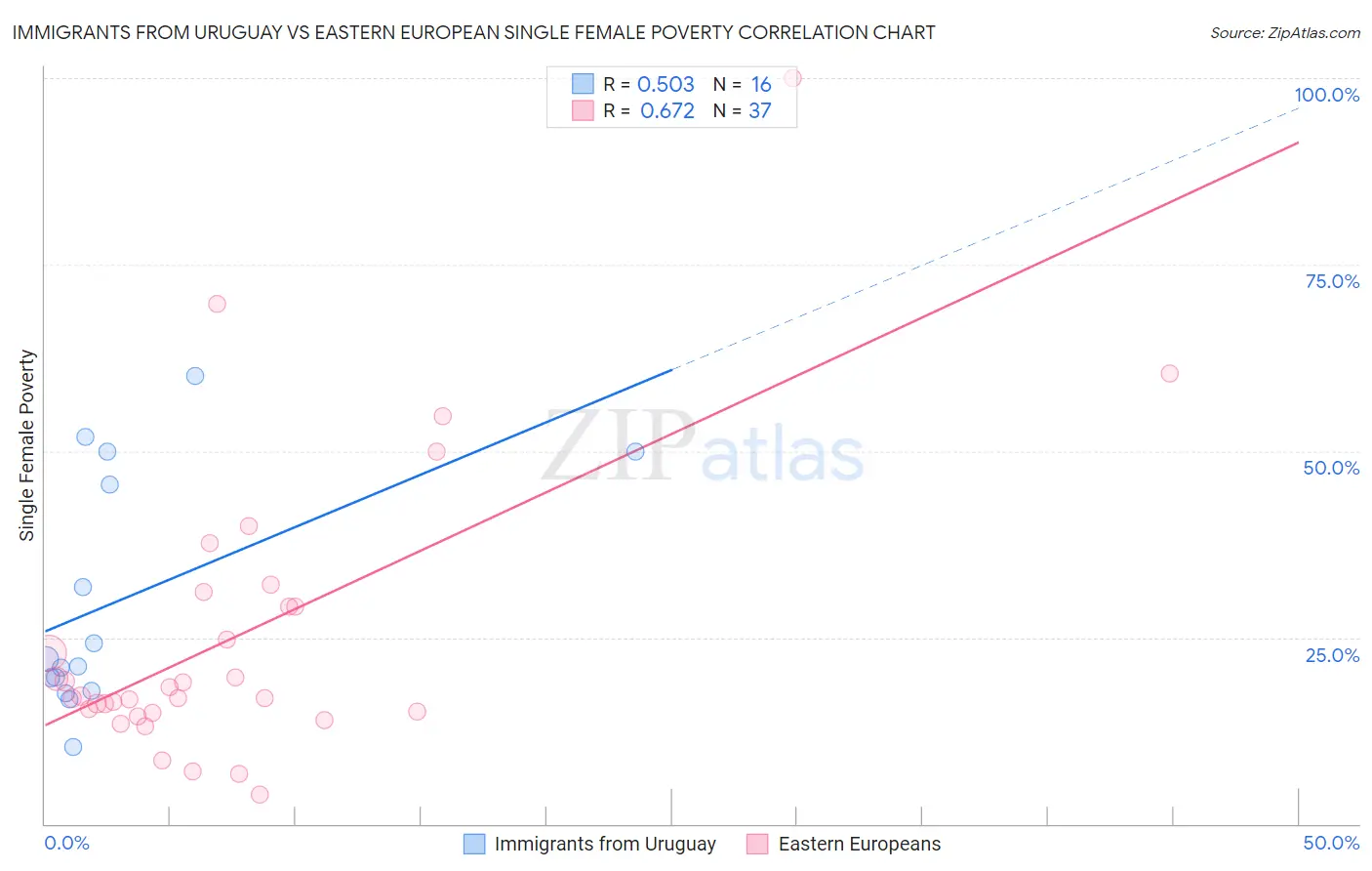 Immigrants from Uruguay vs Eastern European Single Female Poverty