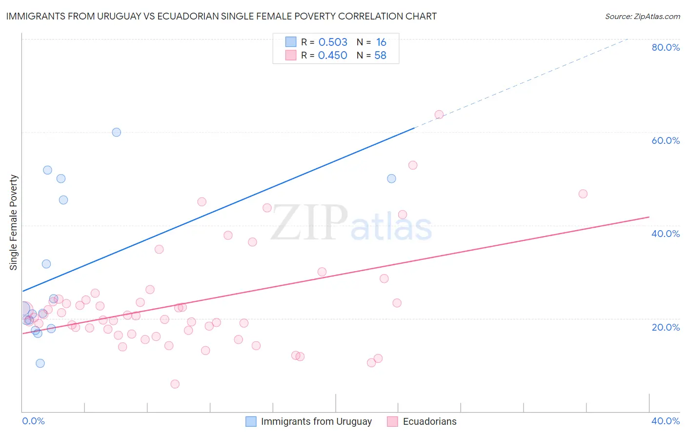 Immigrants from Uruguay vs Ecuadorian Single Female Poverty