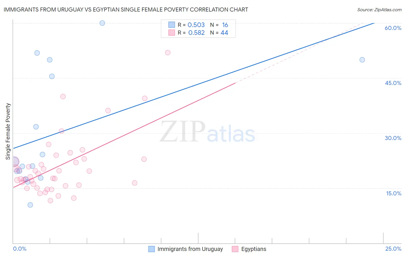 Immigrants from Uruguay vs Egyptian Single Female Poverty