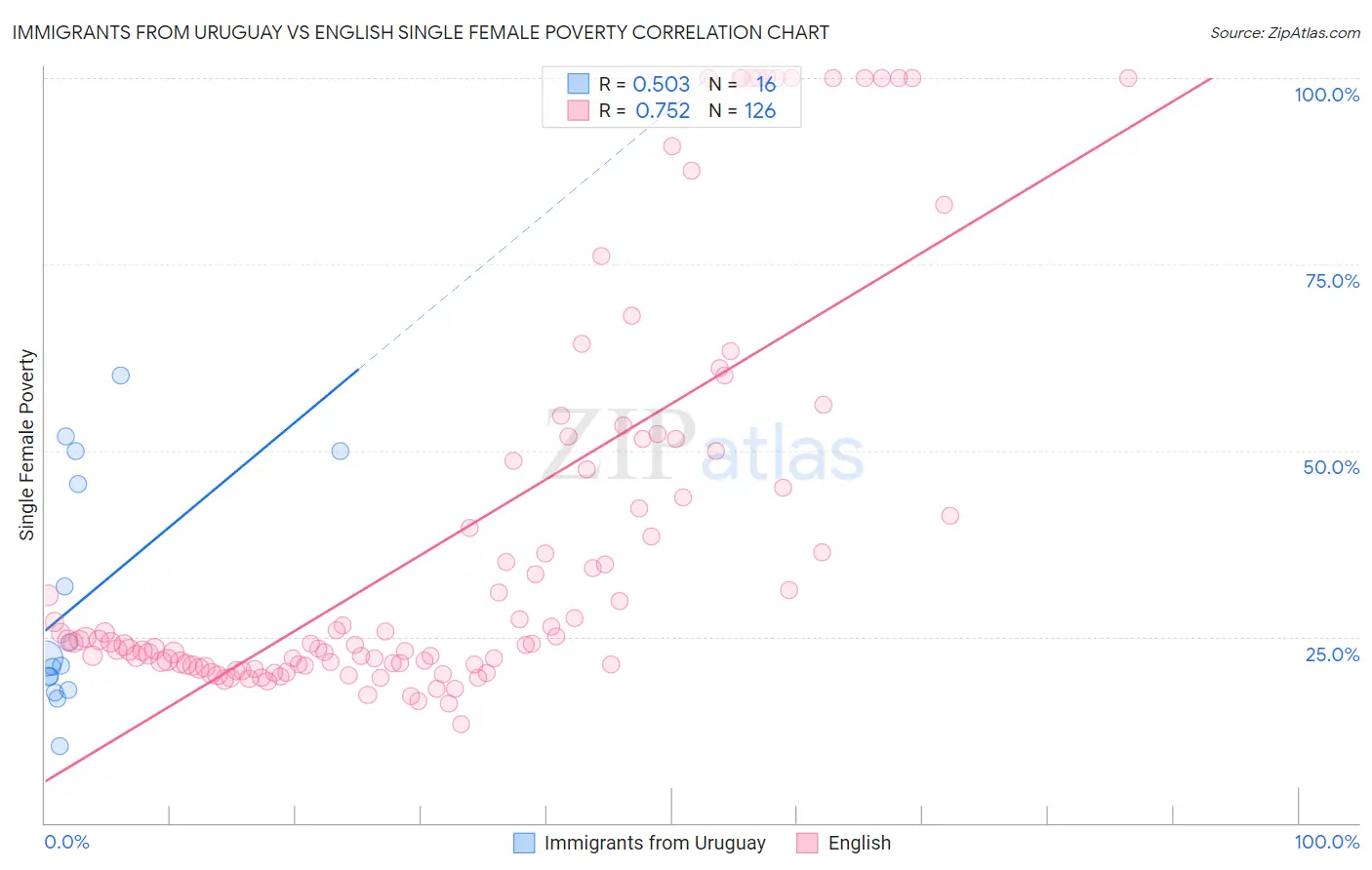 Immigrants from Uruguay vs English Single Female Poverty