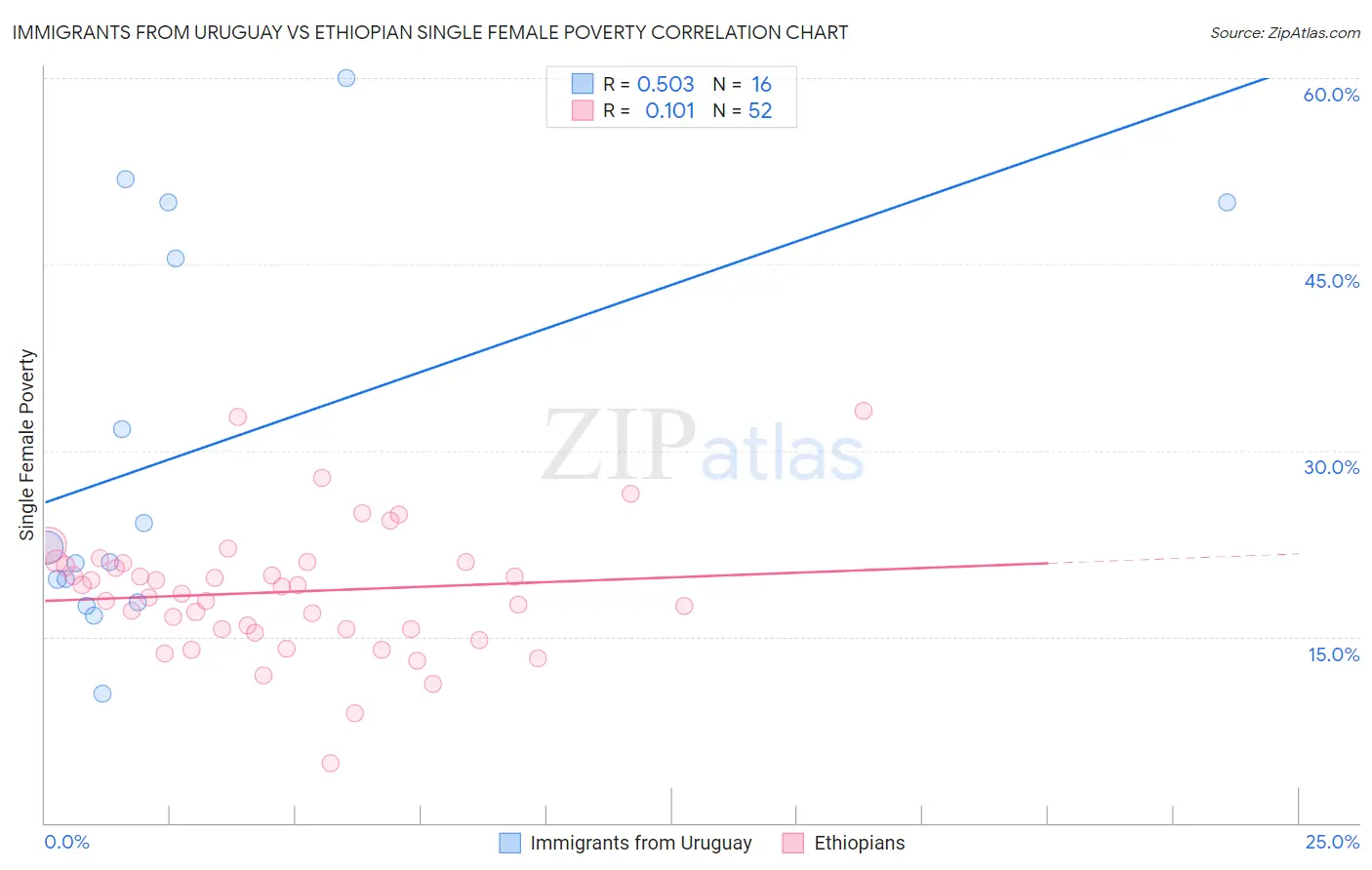 Immigrants from Uruguay vs Ethiopian Single Female Poverty