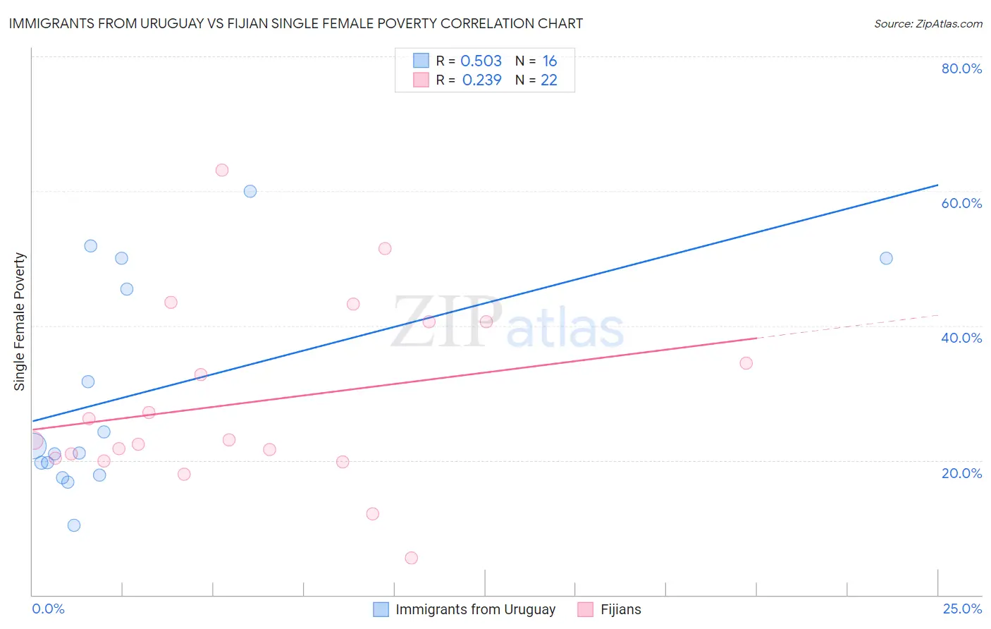 Immigrants from Uruguay vs Fijian Single Female Poverty