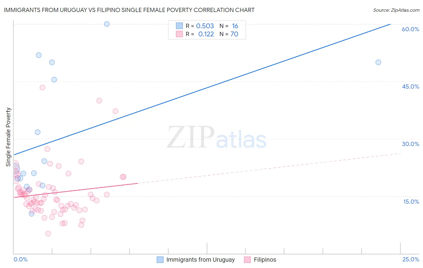 Immigrants from Uruguay vs Filipino Single Female Poverty