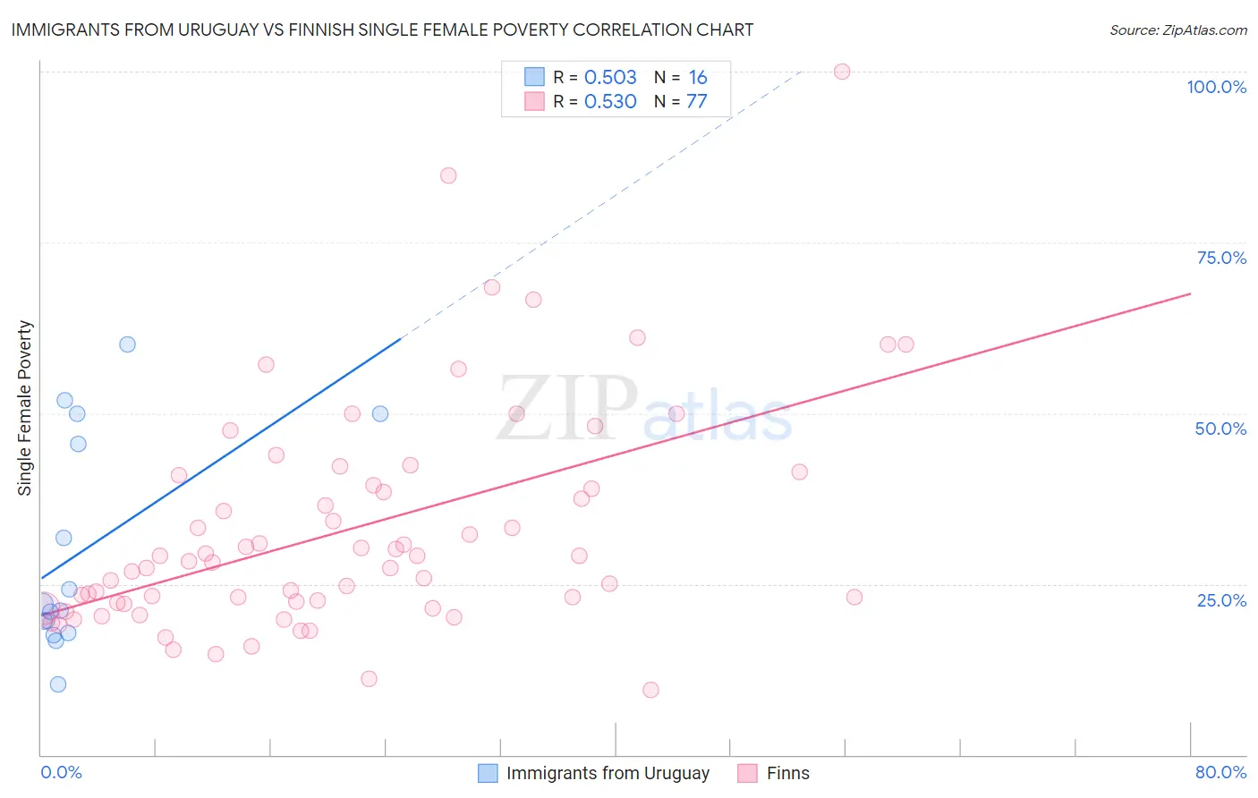 Immigrants from Uruguay vs Finnish Single Female Poverty