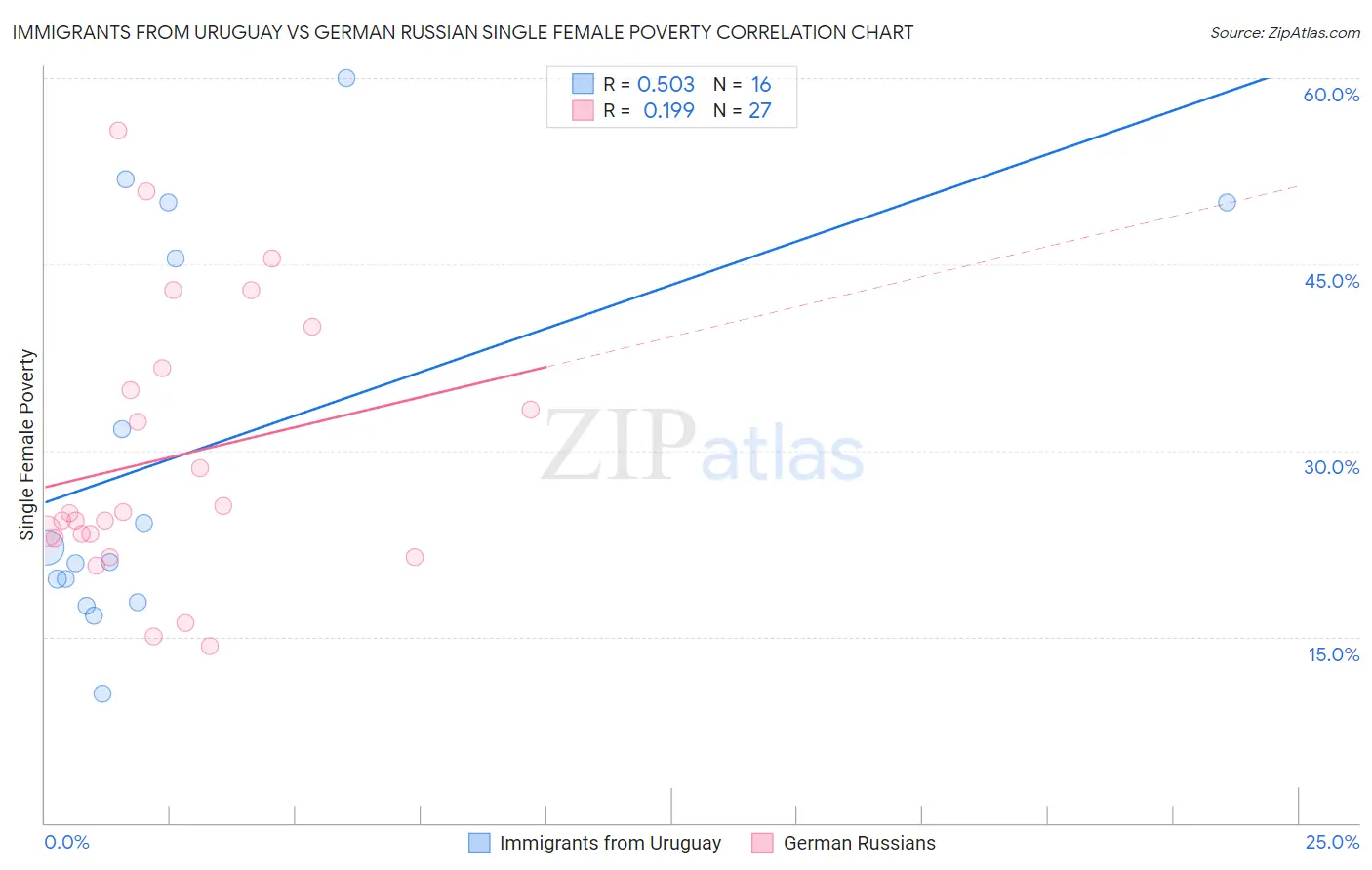 Immigrants from Uruguay vs German Russian Single Female Poverty