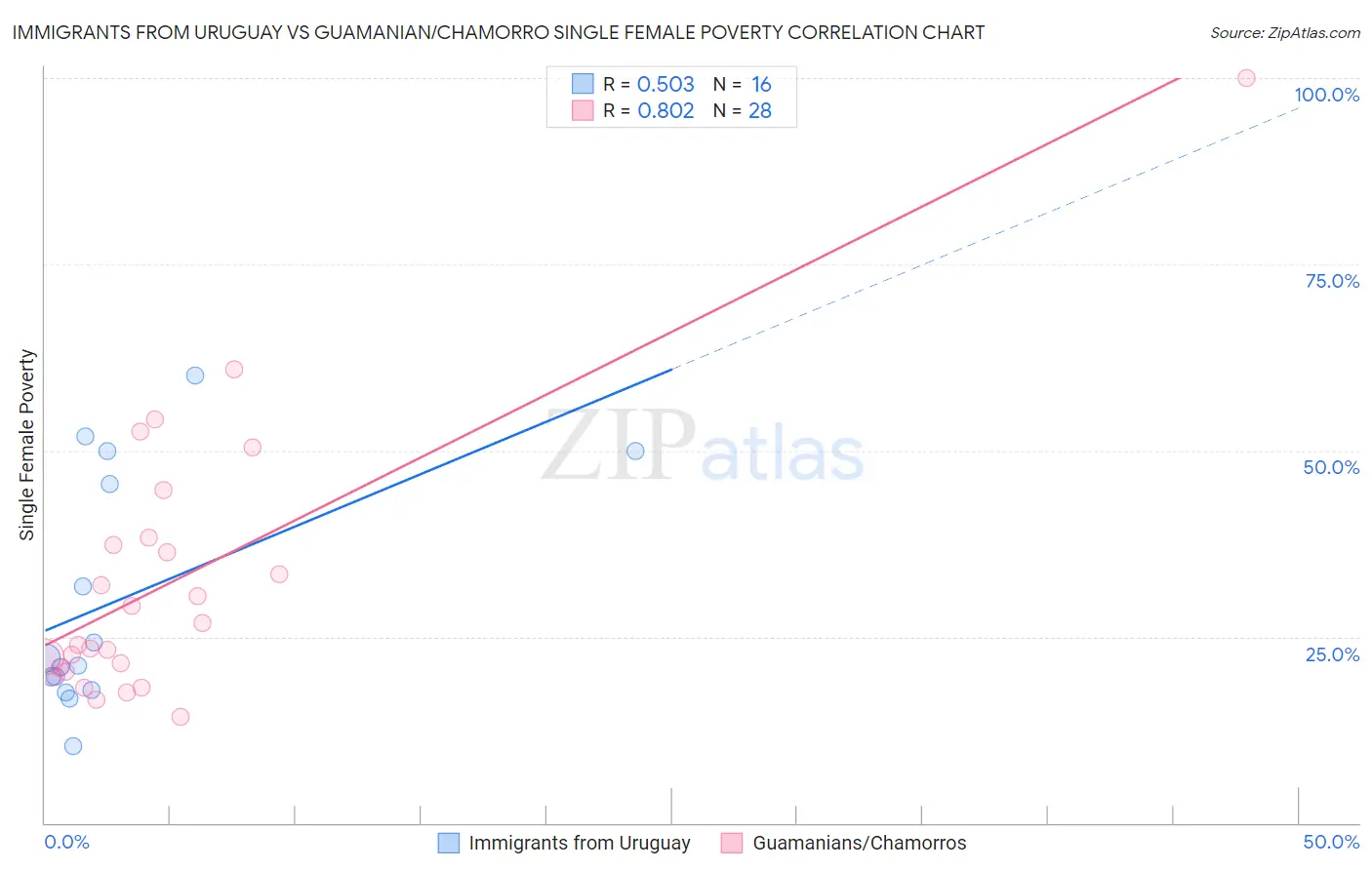 Immigrants from Uruguay vs Guamanian/Chamorro Single Female Poverty