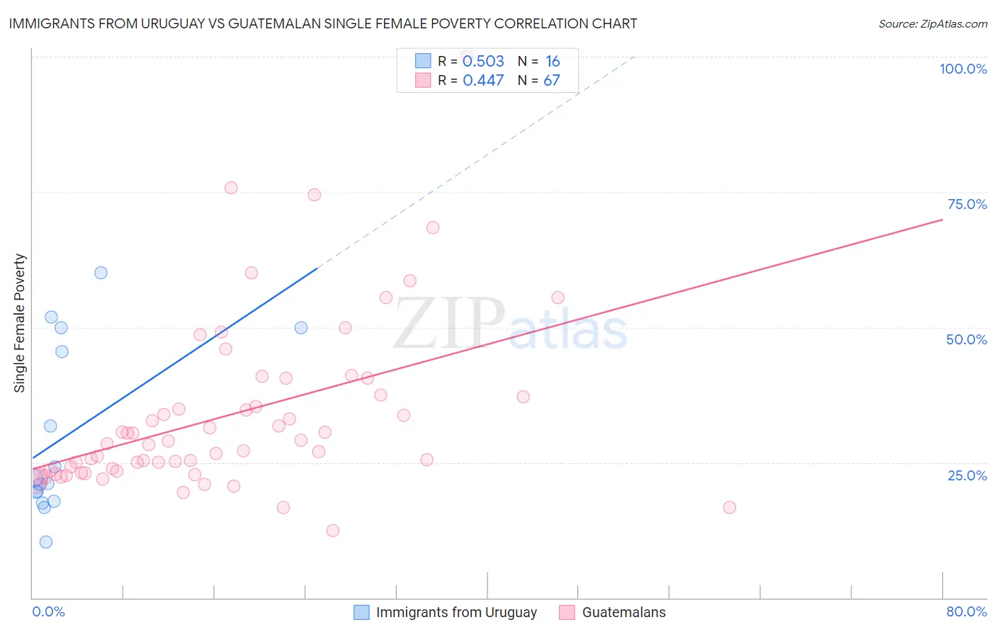 Immigrants from Uruguay vs Guatemalan Single Female Poverty