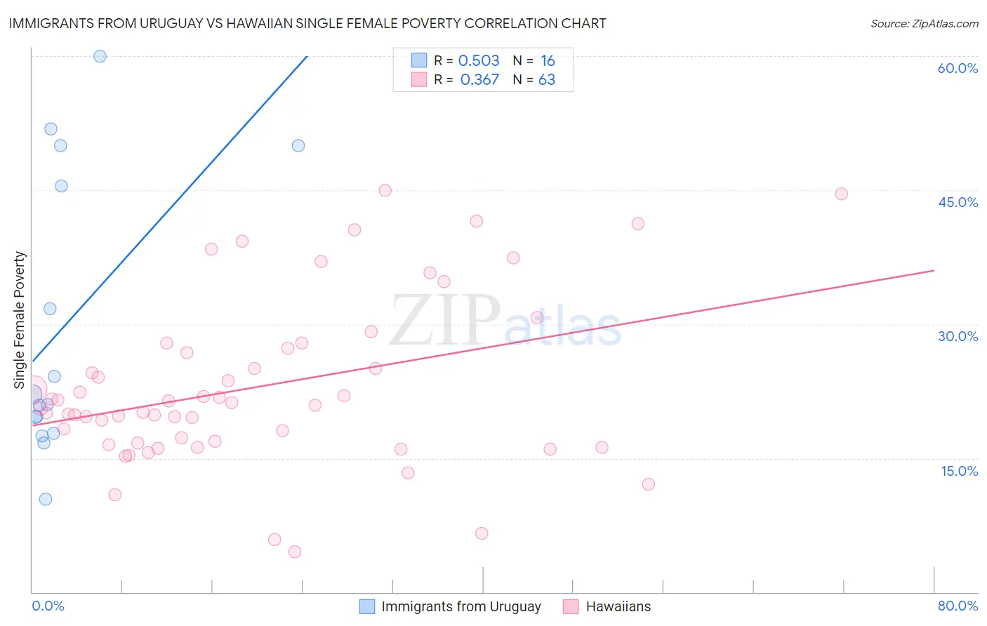 Immigrants from Uruguay vs Hawaiian Single Female Poverty