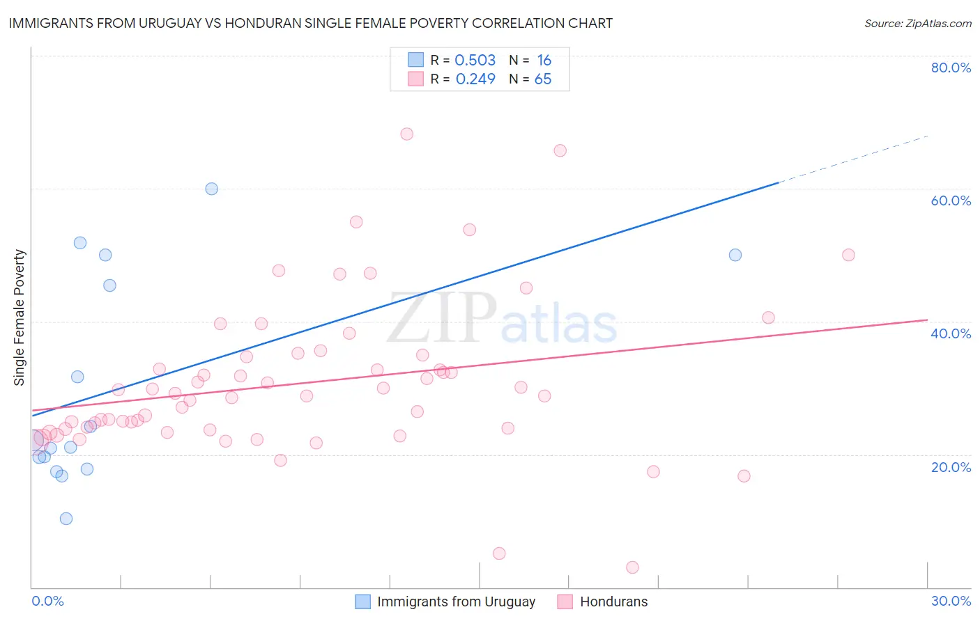 Immigrants from Uruguay vs Honduran Single Female Poverty