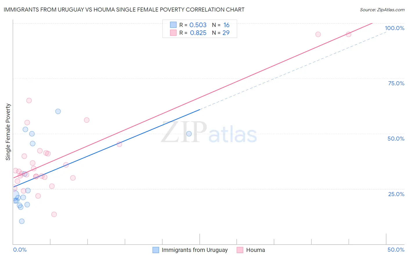 Immigrants from Uruguay vs Houma Single Female Poverty