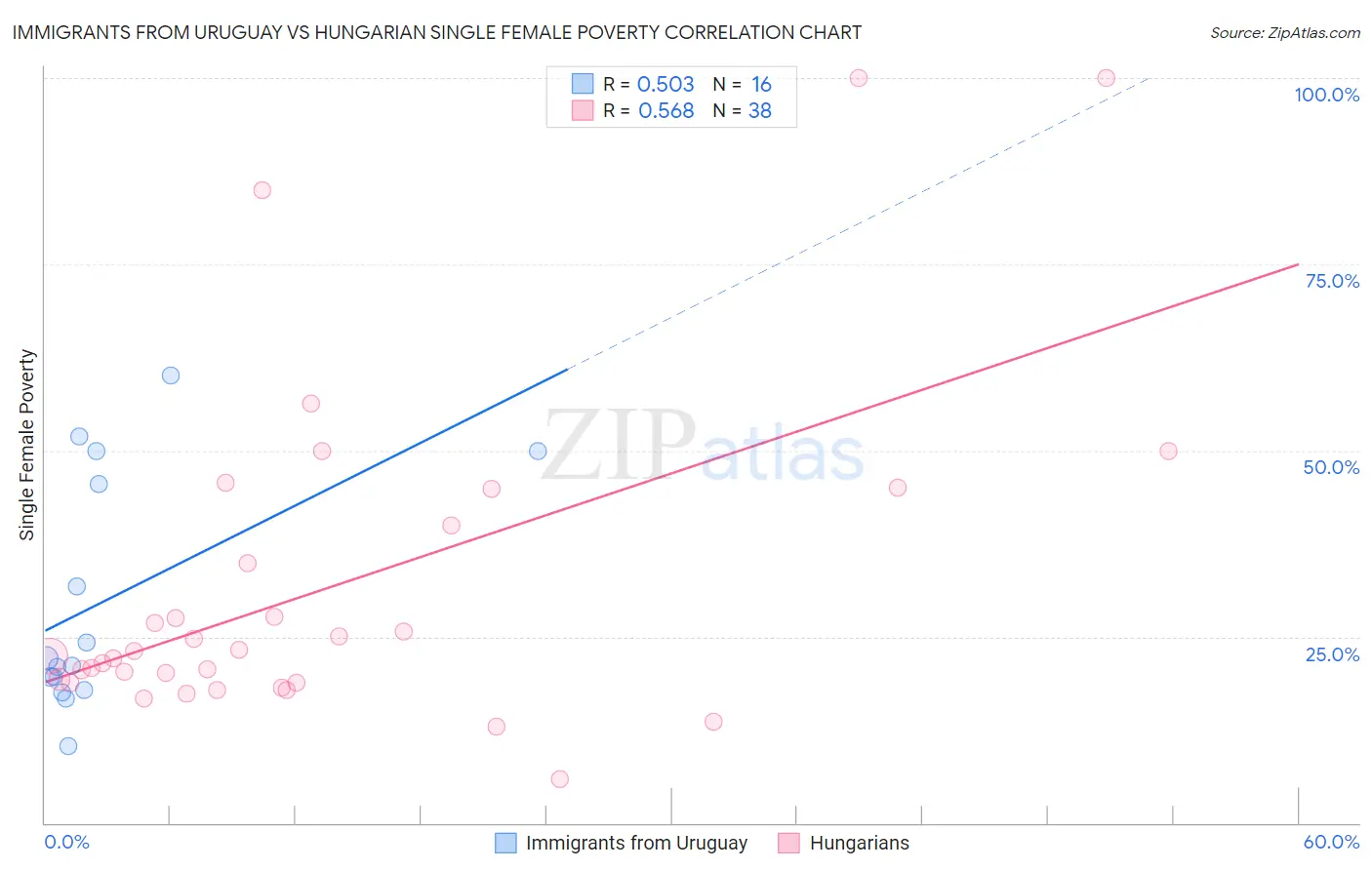 Immigrants from Uruguay vs Hungarian Single Female Poverty