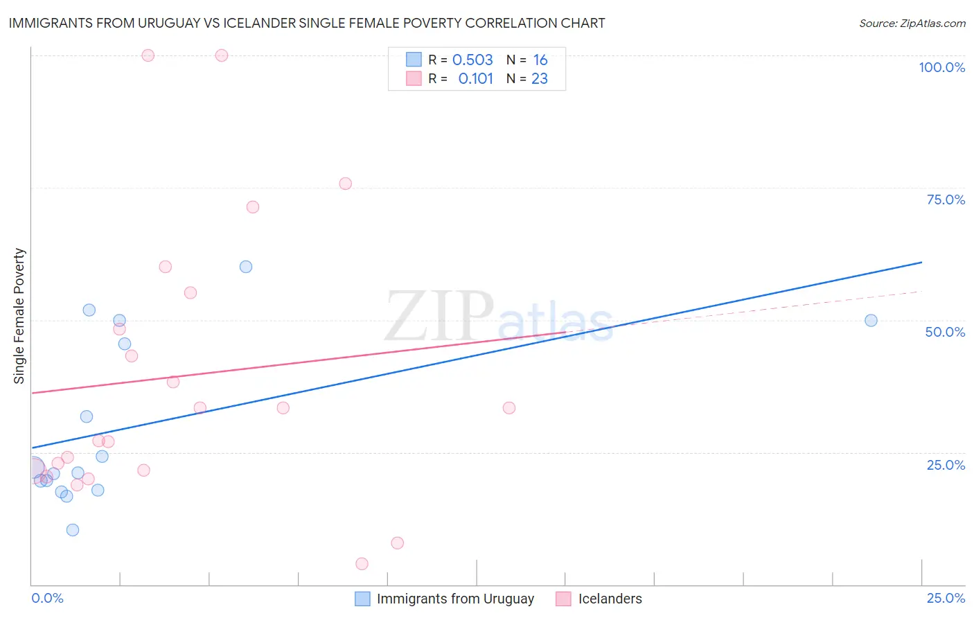Immigrants from Uruguay vs Icelander Single Female Poverty