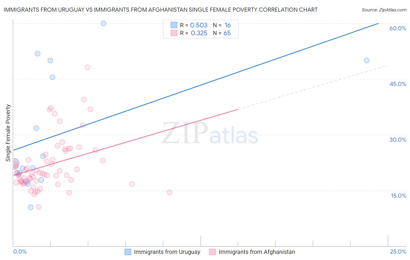 Immigrants from Uruguay vs Immigrants from Afghanistan Single Female Poverty