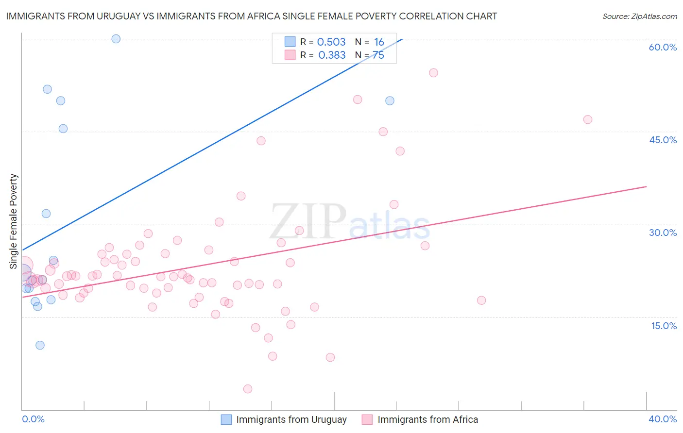 Immigrants from Uruguay vs Immigrants from Africa Single Female Poverty