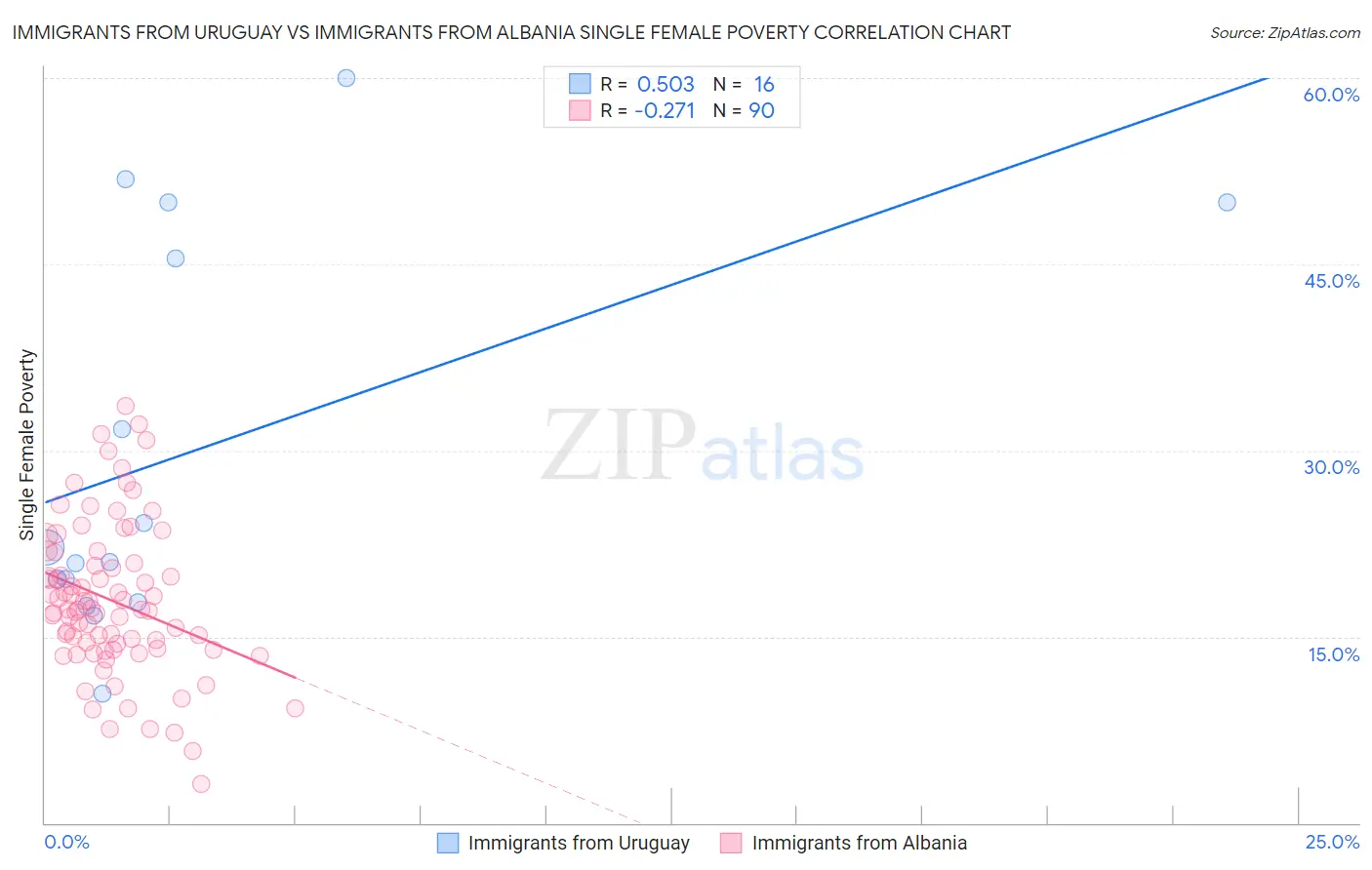 Immigrants from Uruguay vs Immigrants from Albania Single Female Poverty