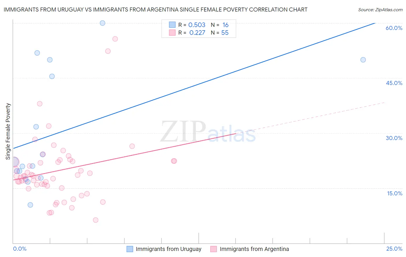 Immigrants from Uruguay vs Immigrants from Argentina Single Female Poverty