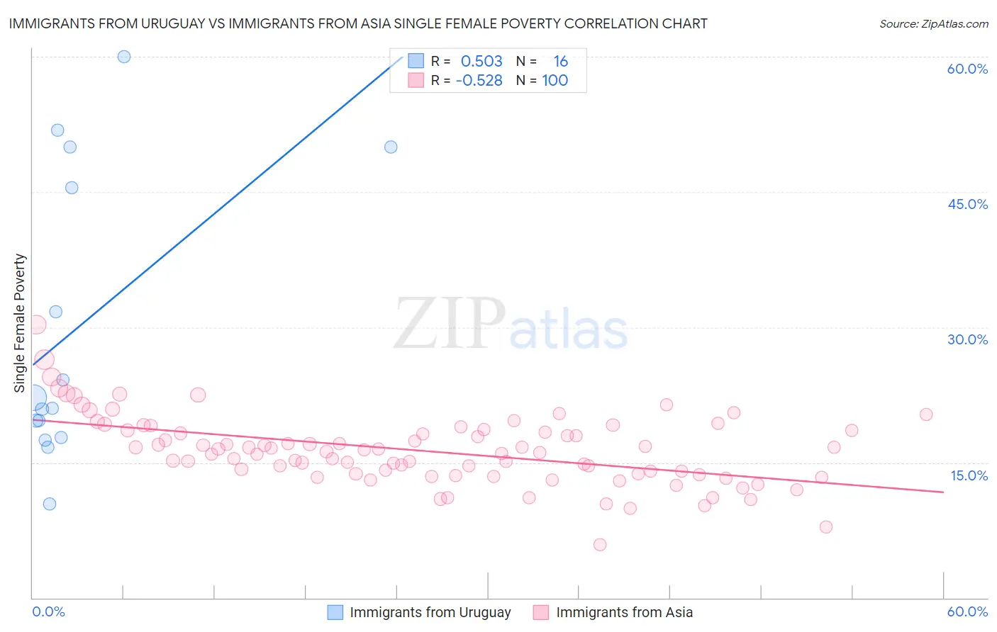 Immigrants from Uruguay vs Immigrants from Asia Single Female Poverty