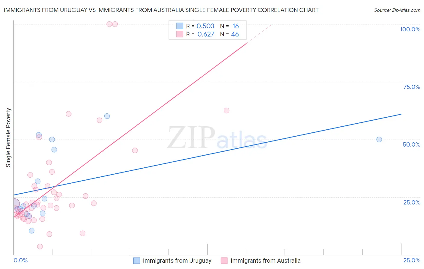 Immigrants from Uruguay vs Immigrants from Australia Single Female Poverty