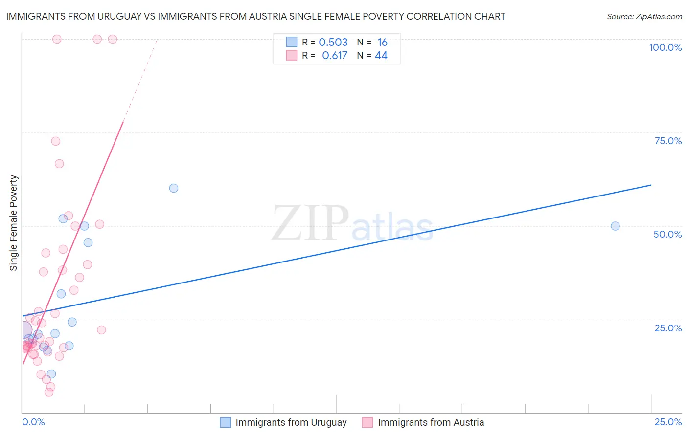 Immigrants from Uruguay vs Immigrants from Austria Single Female Poverty