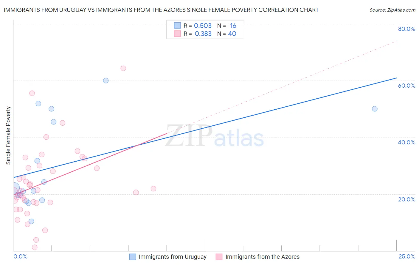 Immigrants from Uruguay vs Immigrants from the Azores Single Female Poverty