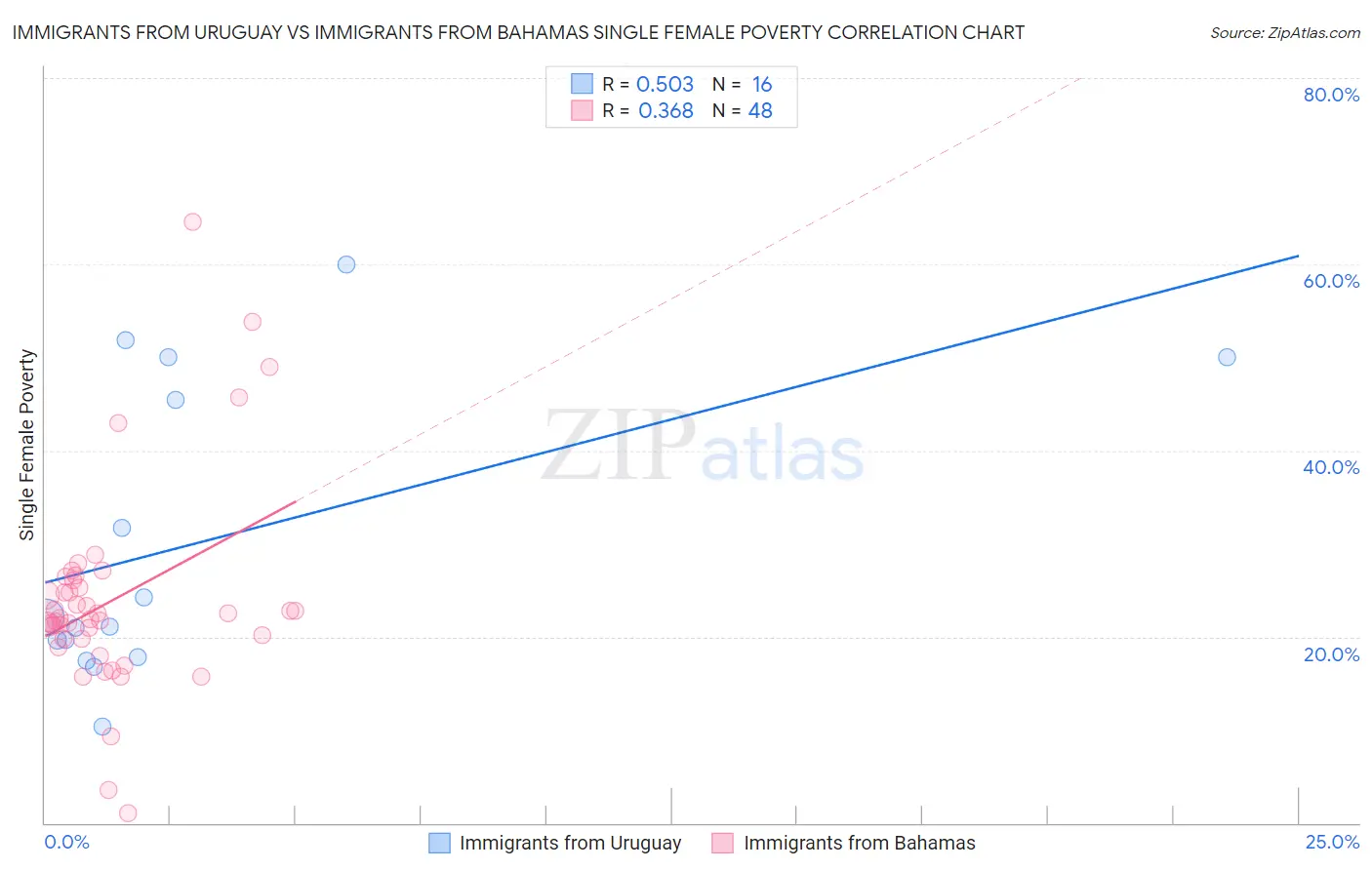 Immigrants from Uruguay vs Immigrants from Bahamas Single Female Poverty