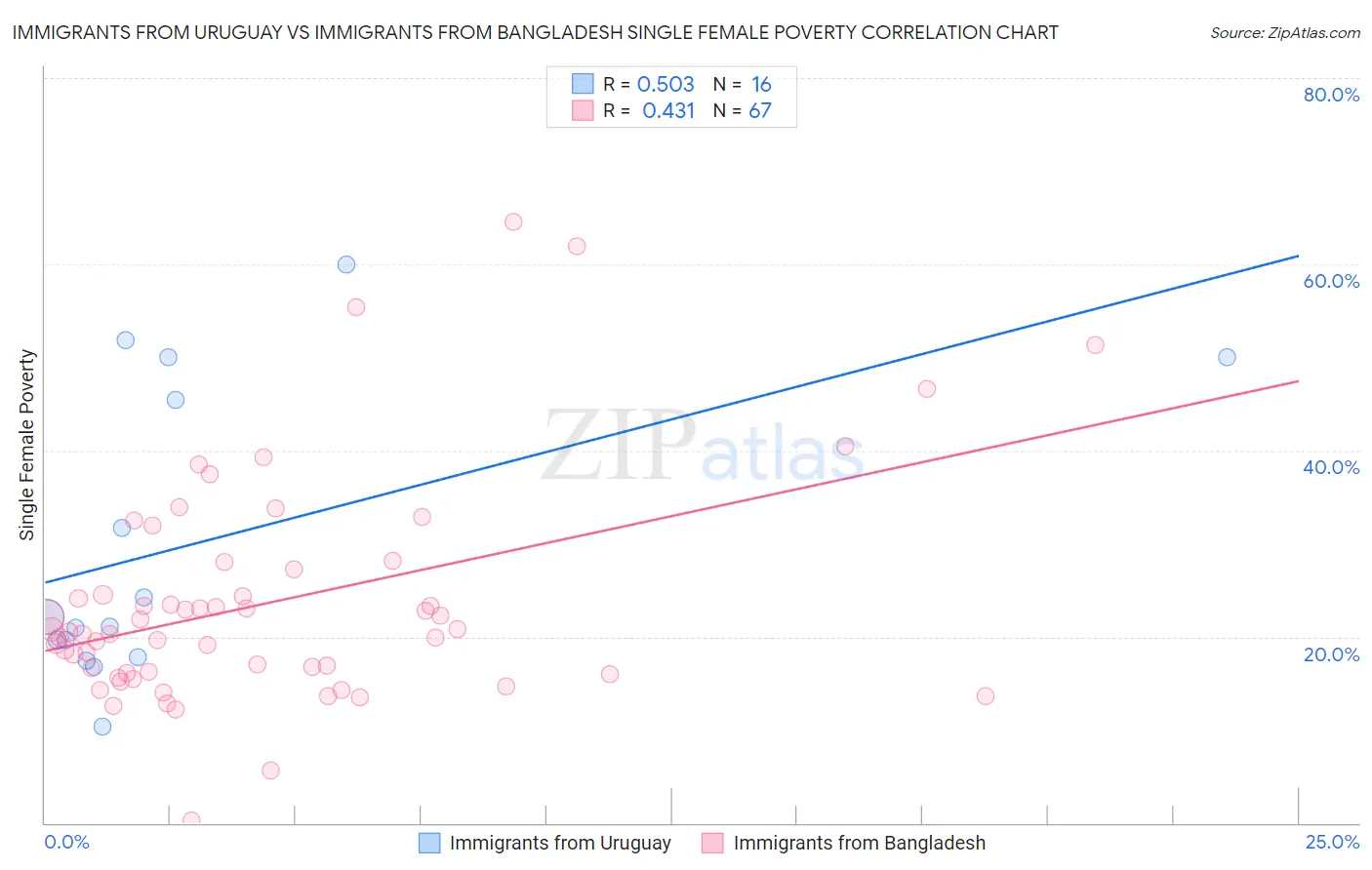 Immigrants from Uruguay vs Immigrants from Bangladesh Single Female Poverty