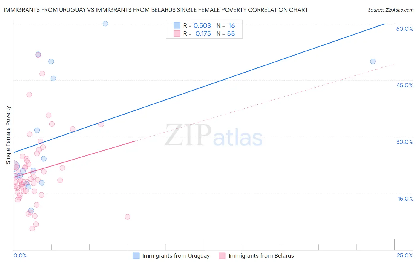 Immigrants from Uruguay vs Immigrants from Belarus Single Female Poverty