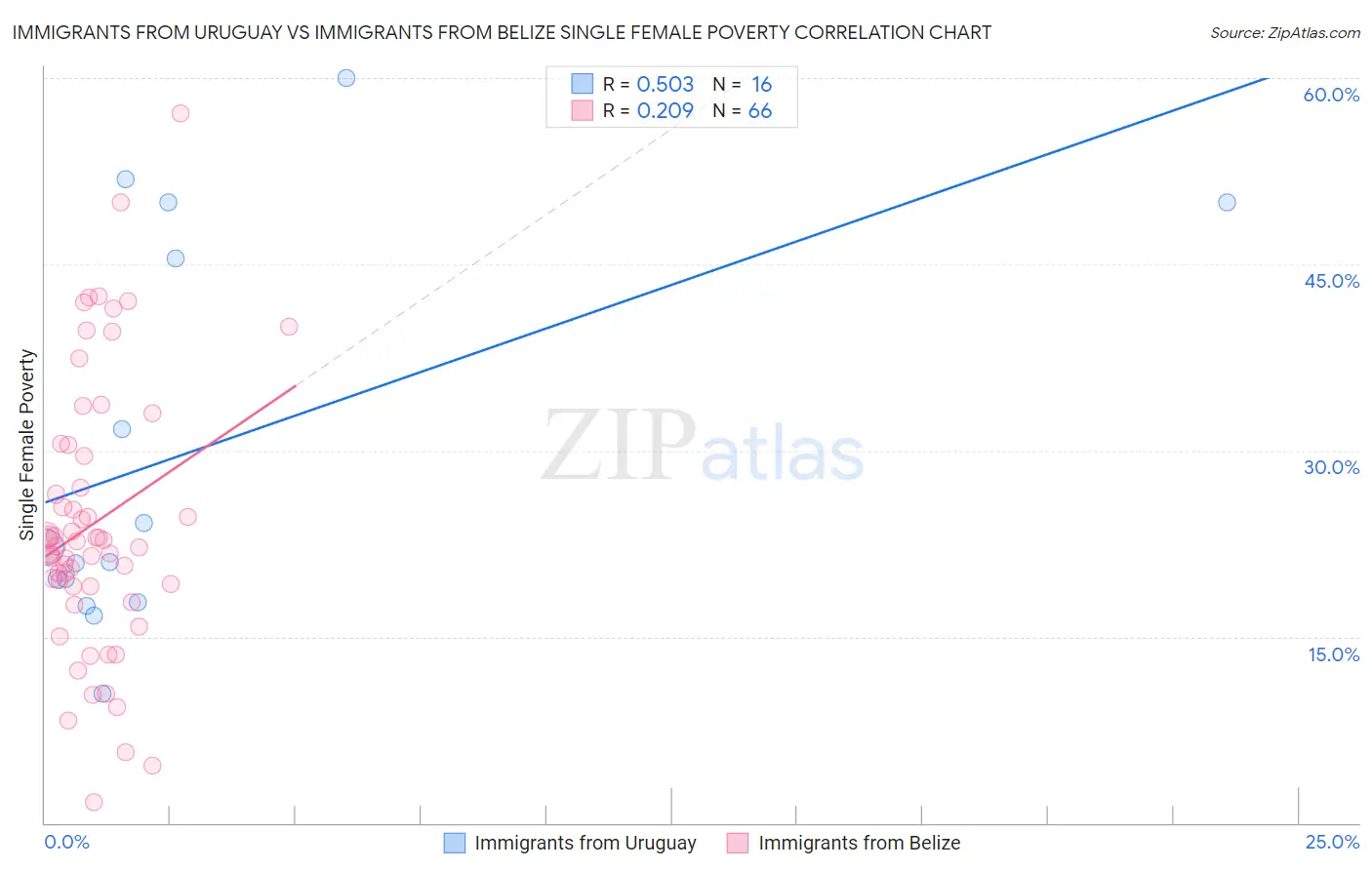 Immigrants from Uruguay vs Immigrants from Belize Single Female Poverty