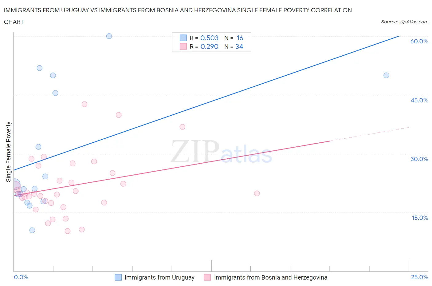 Immigrants from Uruguay vs Immigrants from Bosnia and Herzegovina Single Female Poverty