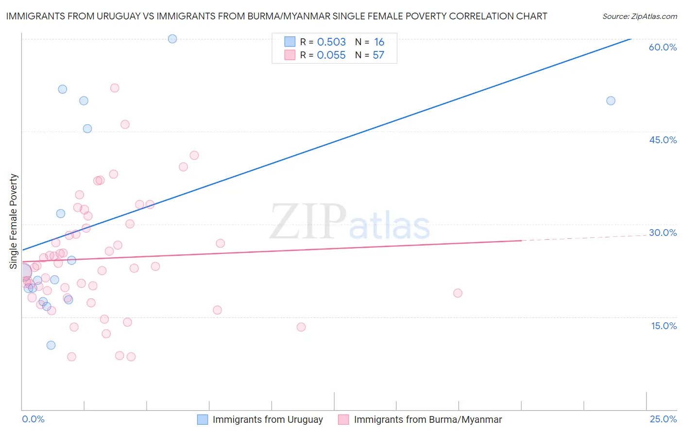 Immigrants from Uruguay vs Immigrants from Burma/Myanmar Single Female Poverty