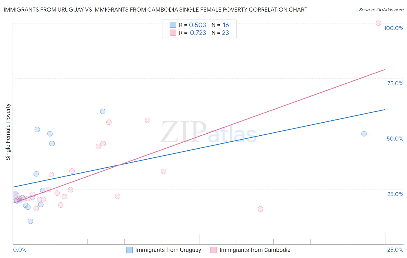 Immigrants from Uruguay vs Immigrants from Cambodia Single Female Poverty