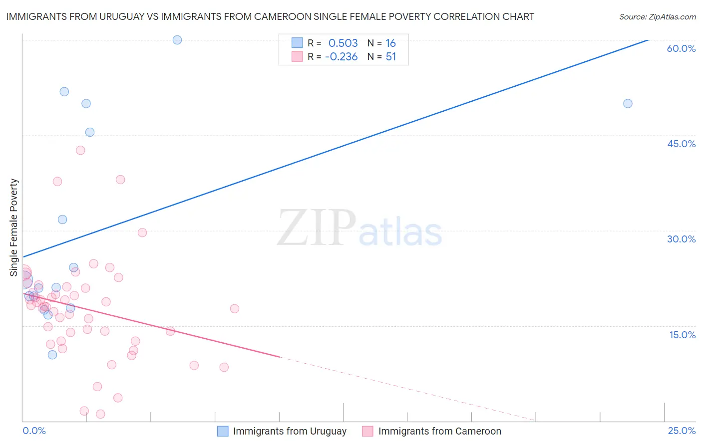 Immigrants from Uruguay vs Immigrants from Cameroon Single Female Poverty