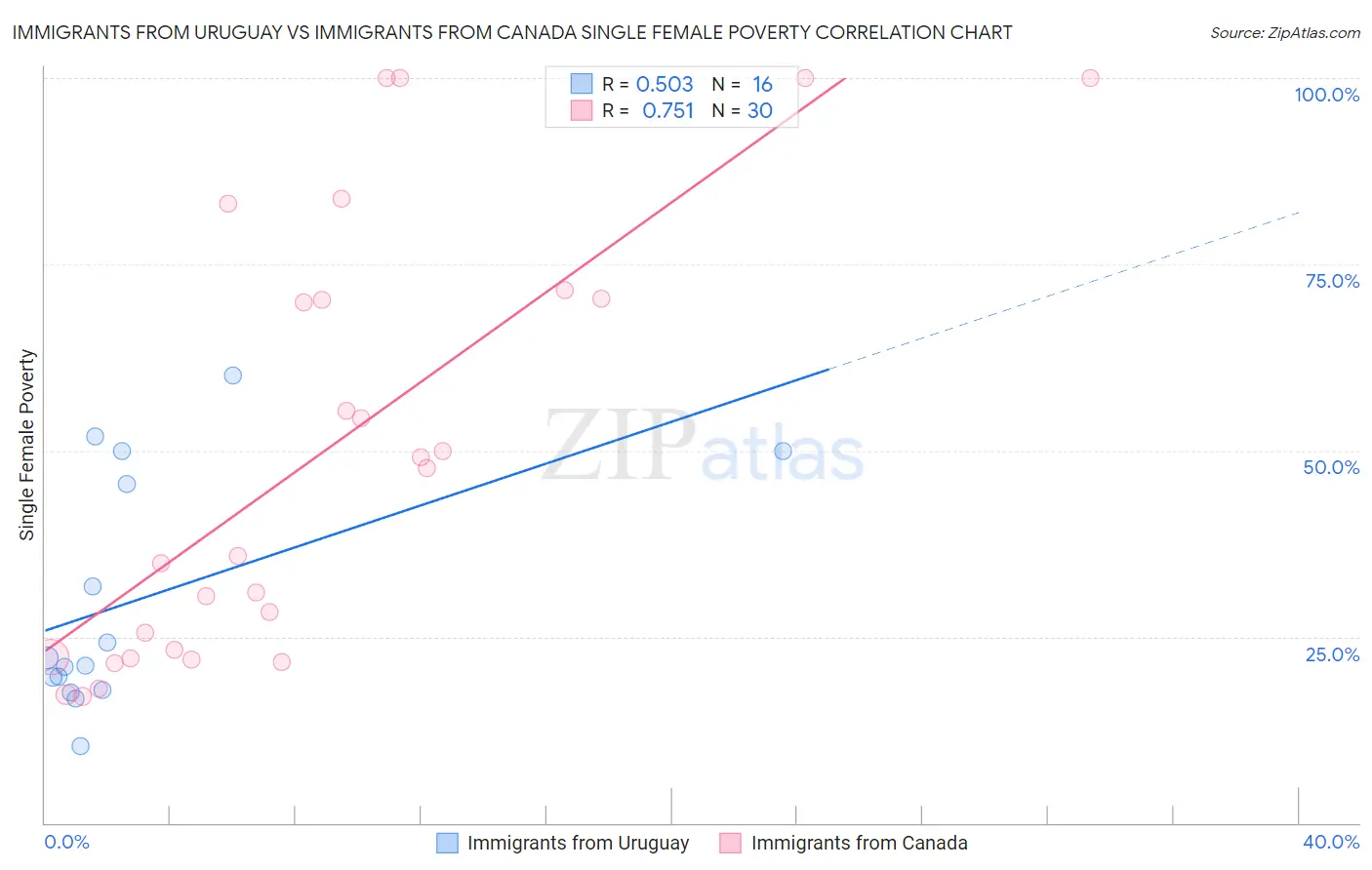 Immigrants from Uruguay vs Immigrants from Canada Single Female Poverty