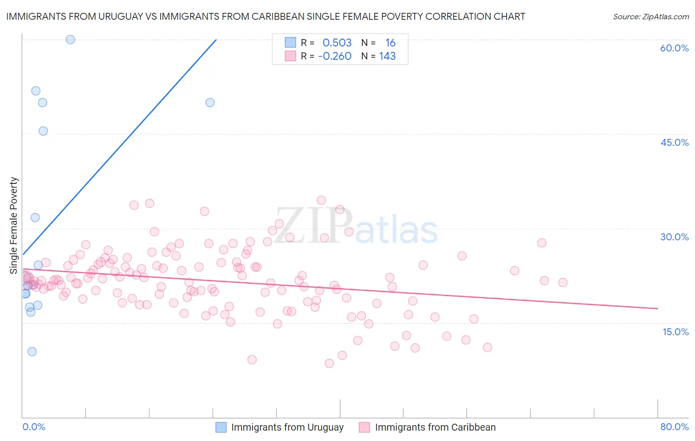 Immigrants from Uruguay vs Immigrants from Caribbean Single Female Poverty