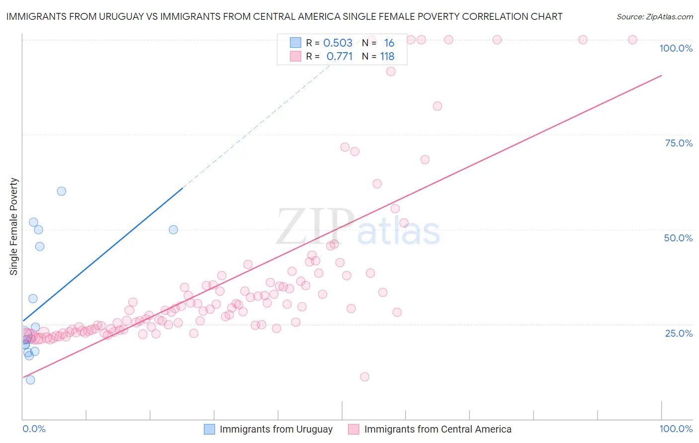 Immigrants from Uruguay vs Immigrants from Central America Single Female Poverty