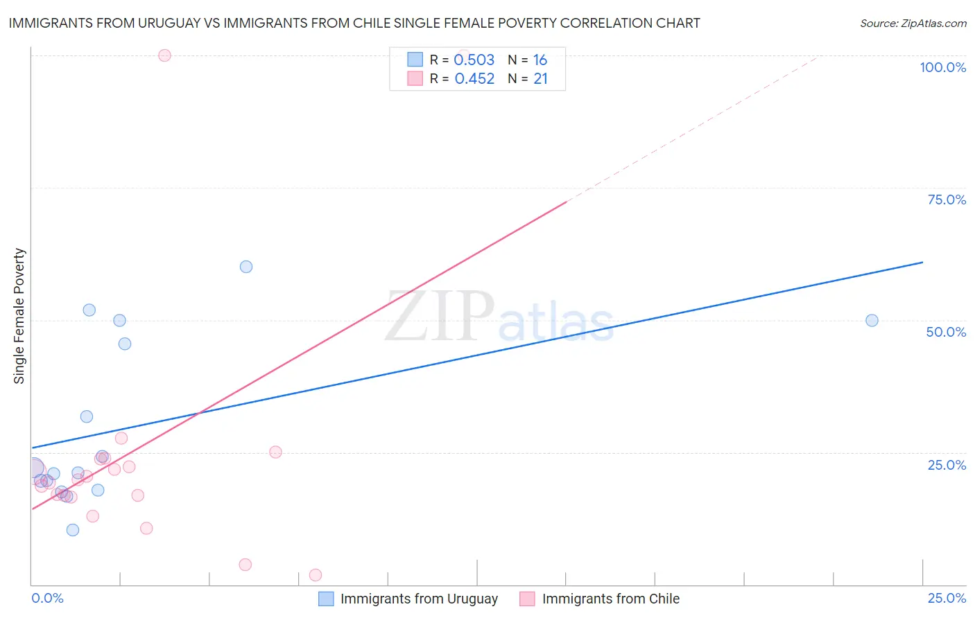 Immigrants from Uruguay vs Immigrants from Chile Single Female Poverty