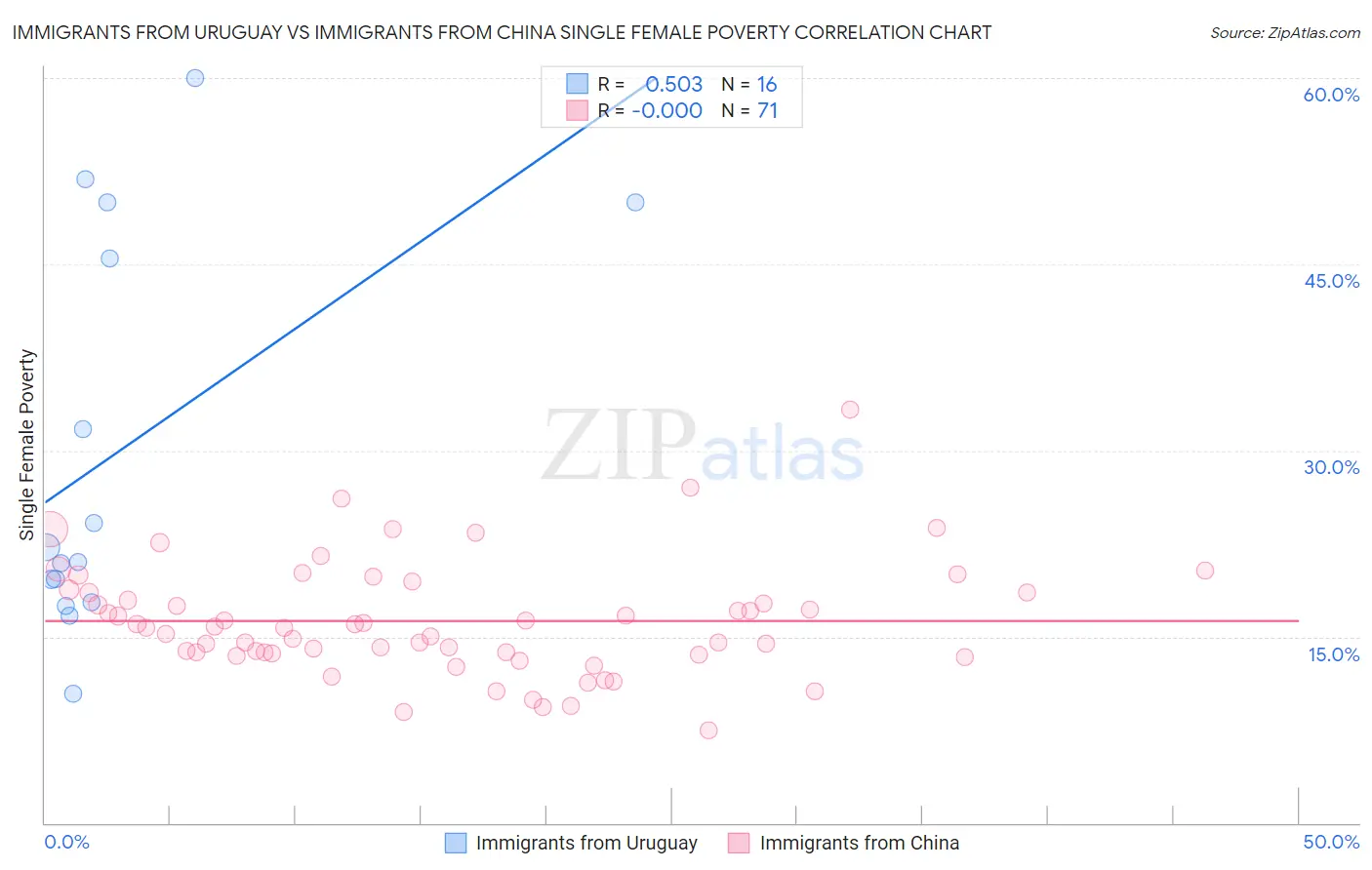 Immigrants from Uruguay vs Immigrants from China Single Female Poverty