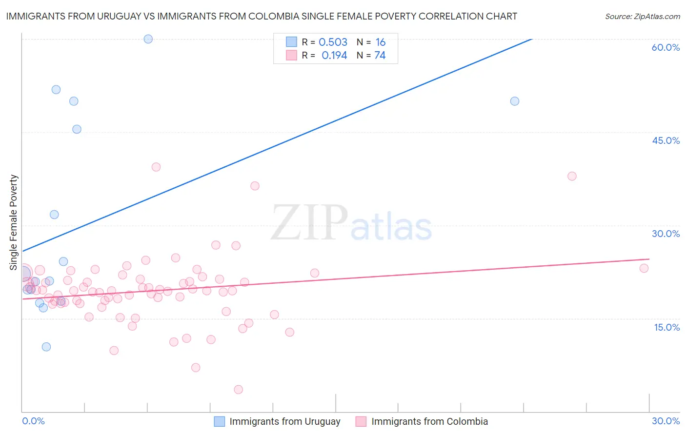 Immigrants from Uruguay vs Immigrants from Colombia Single Female Poverty