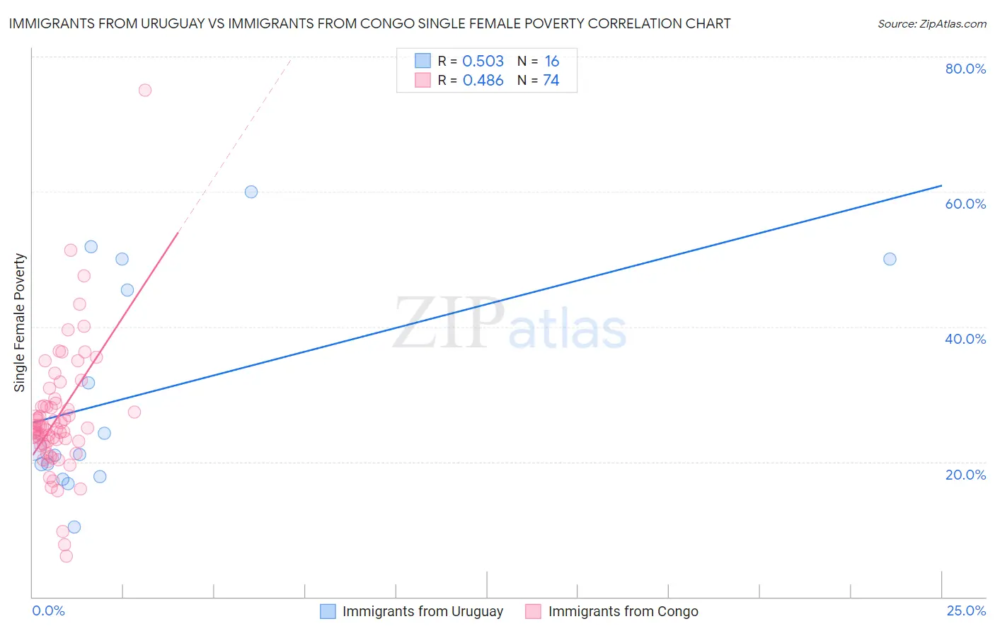 Immigrants from Uruguay vs Immigrants from Congo Single Female Poverty
