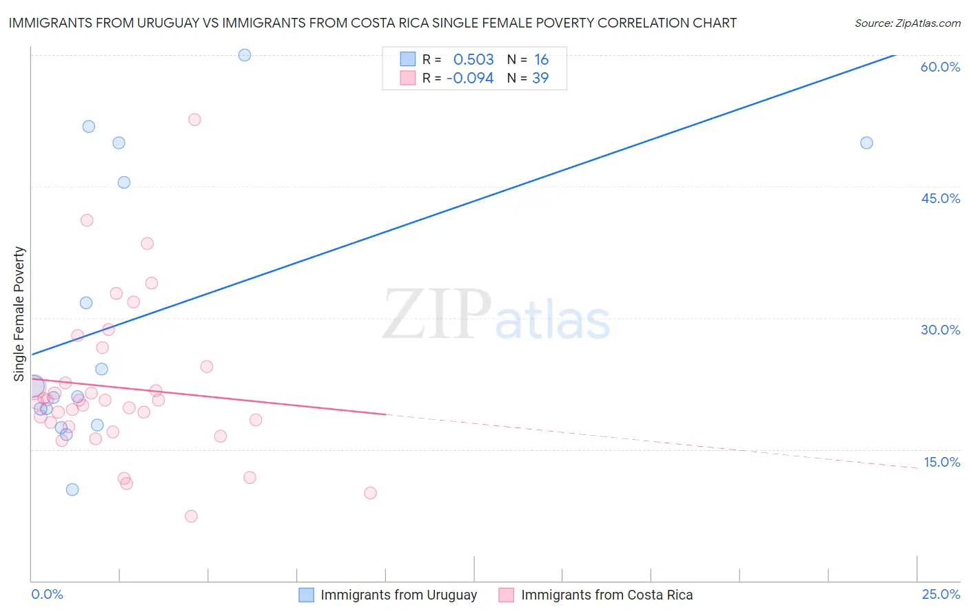 Immigrants from Uruguay vs Immigrants from Costa Rica Single Female Poverty