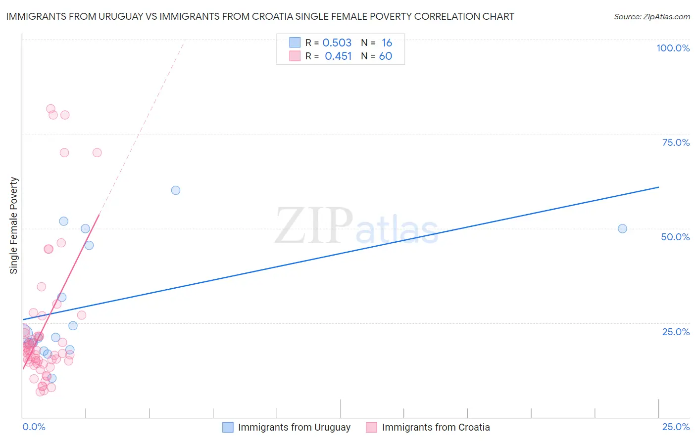 Immigrants from Uruguay vs Immigrants from Croatia Single Female Poverty
