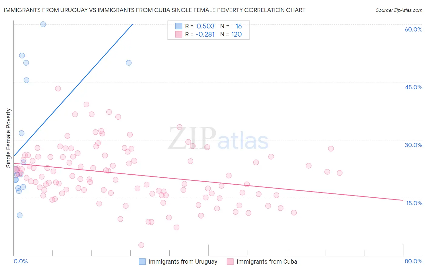 Immigrants from Uruguay vs Immigrants from Cuba Single Female Poverty