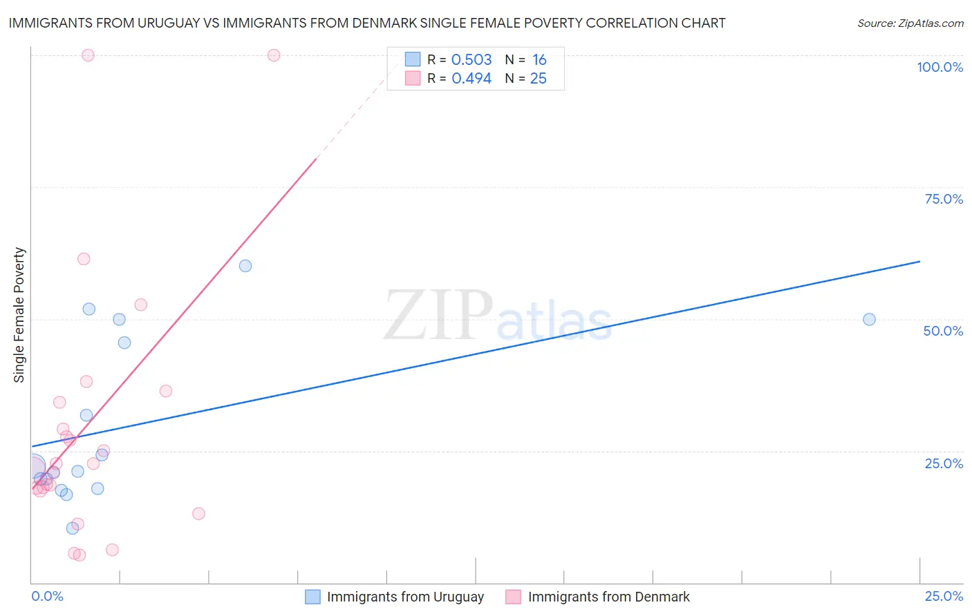 Immigrants from Uruguay vs Immigrants from Denmark Single Female Poverty