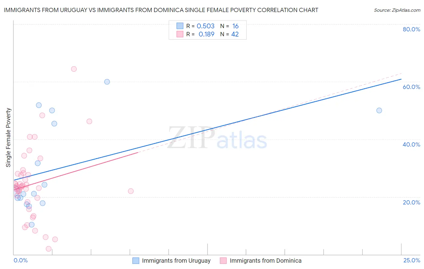 Immigrants from Uruguay vs Immigrants from Dominica Single Female Poverty