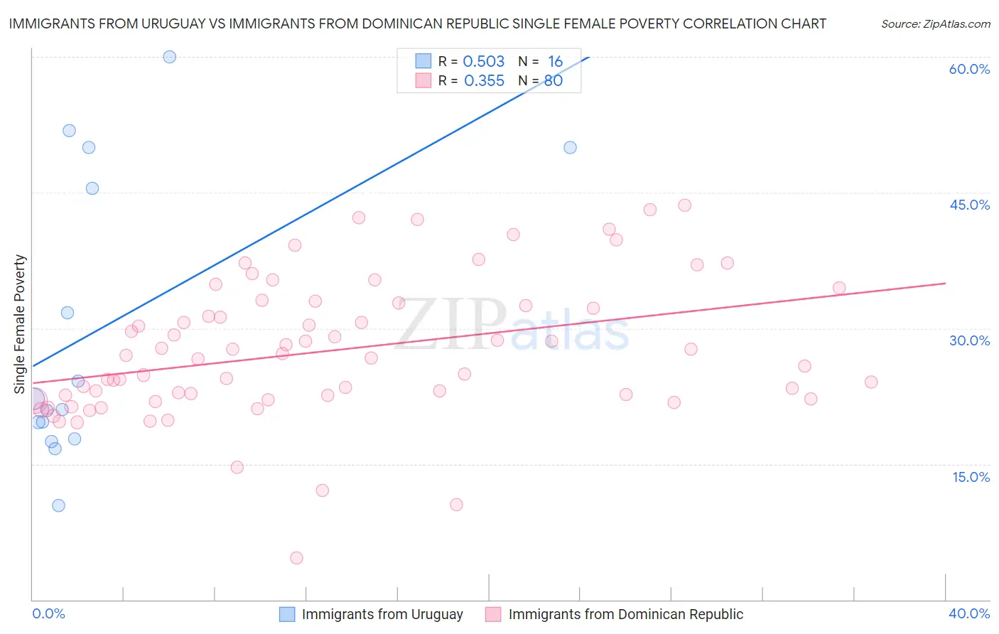 Immigrants from Uruguay vs Immigrants from Dominican Republic Single Female Poverty